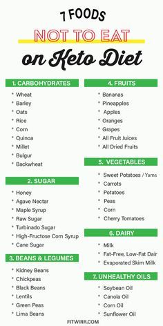 Keto Diet Foods List 2020